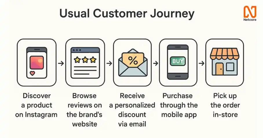 omnichannel vs multichannel marketing