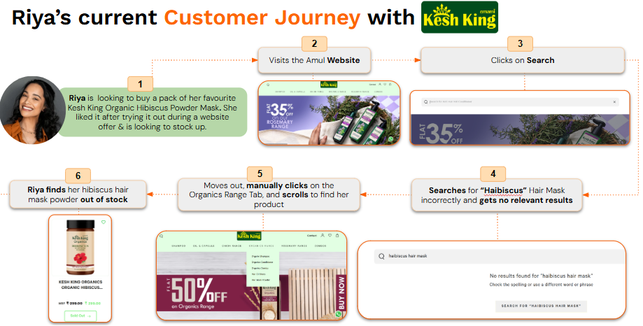 Isha's current customer journey with Amul - Part 1