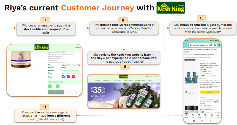 Isha's current customer journey with Amul - Part 2