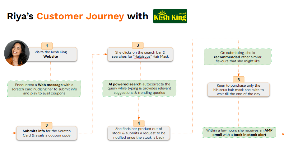 Isha's enhanced customer journey with Netcore - Part 1