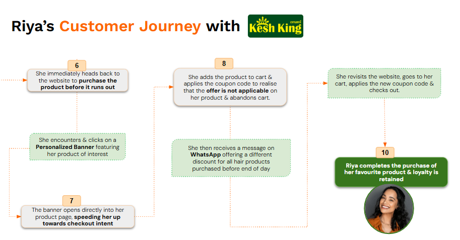 Isha's enhanced customer journey with Netcore - Part 2