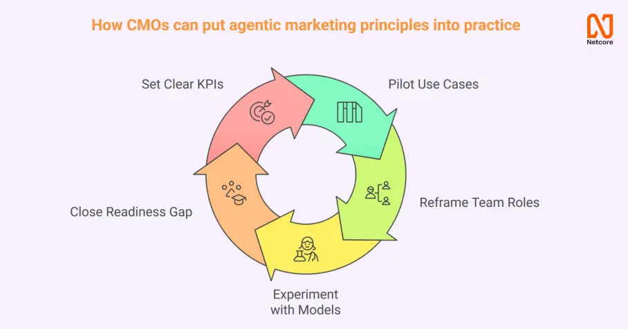 post purchase engagement