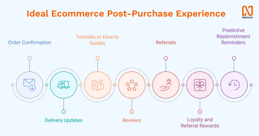 post purchase engagement