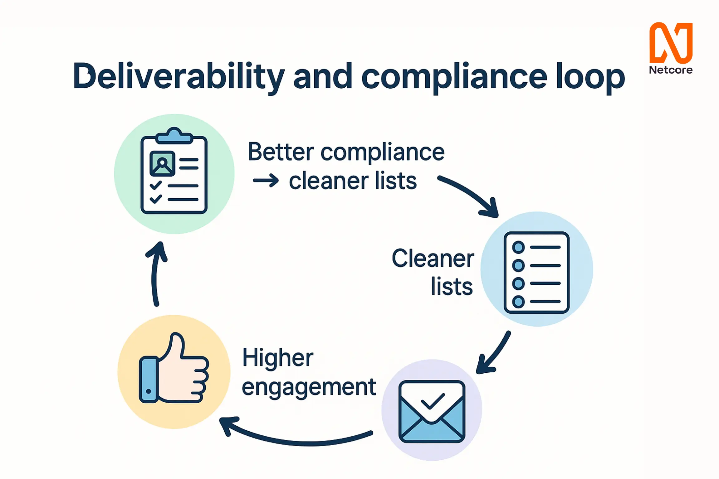 Deliverability and compliance loop