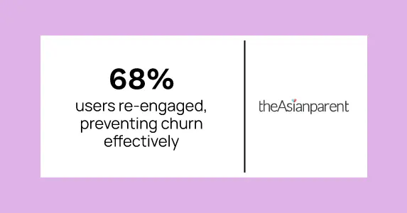 theAsianparent prevents churn by re-engaging 68% of users inactive for 3 days with Netcore Cloud’s Customer Engagement