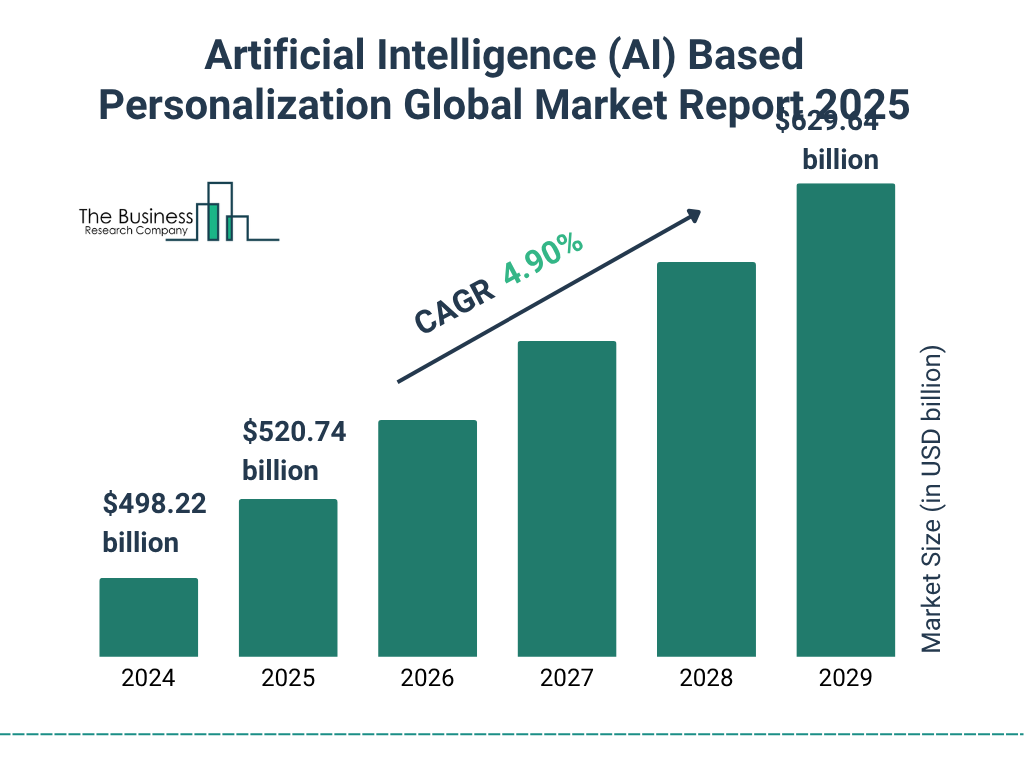 AI based personalization global market report 2025