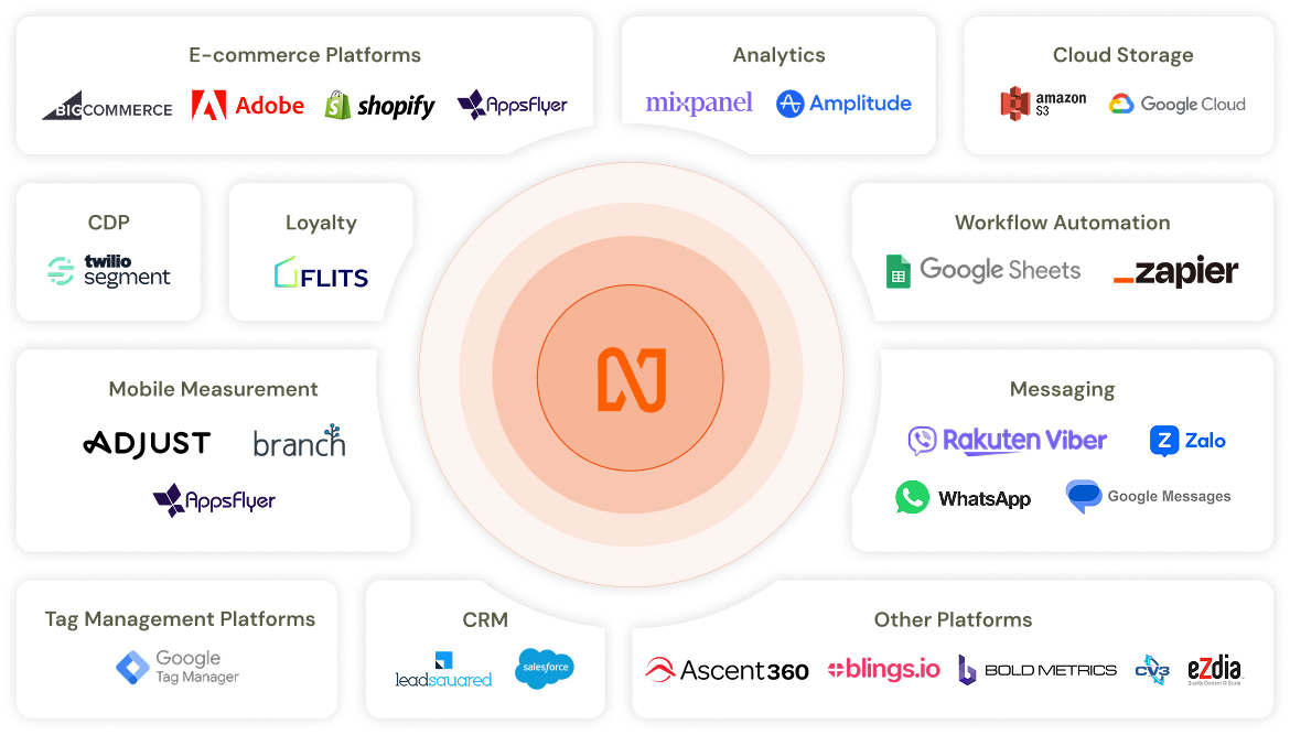 Netcore integrations ecosystem showing partnerships with major platforms