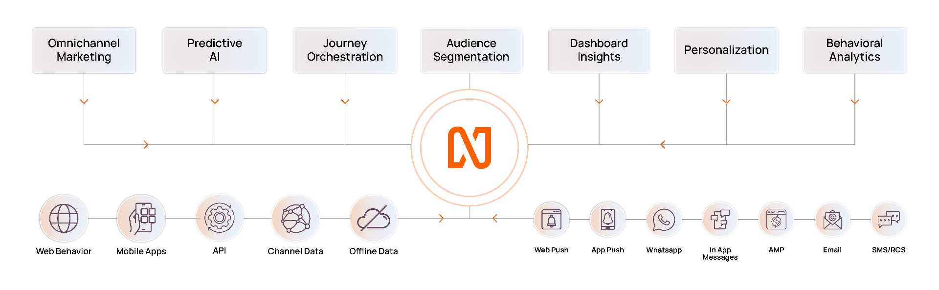 Netcore Platform Ecosystem