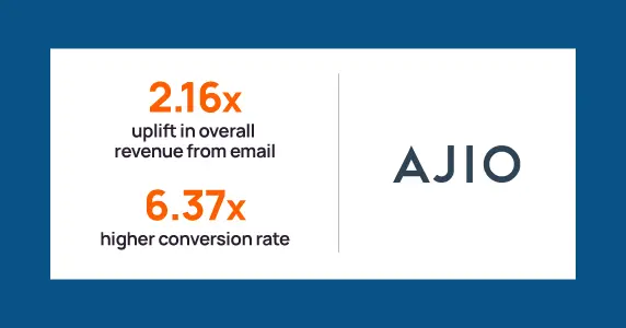 AJIO Drives 180% Higher Revenue During Big Bold Sale with AMP-Powered Preference-Led Email Campaigns