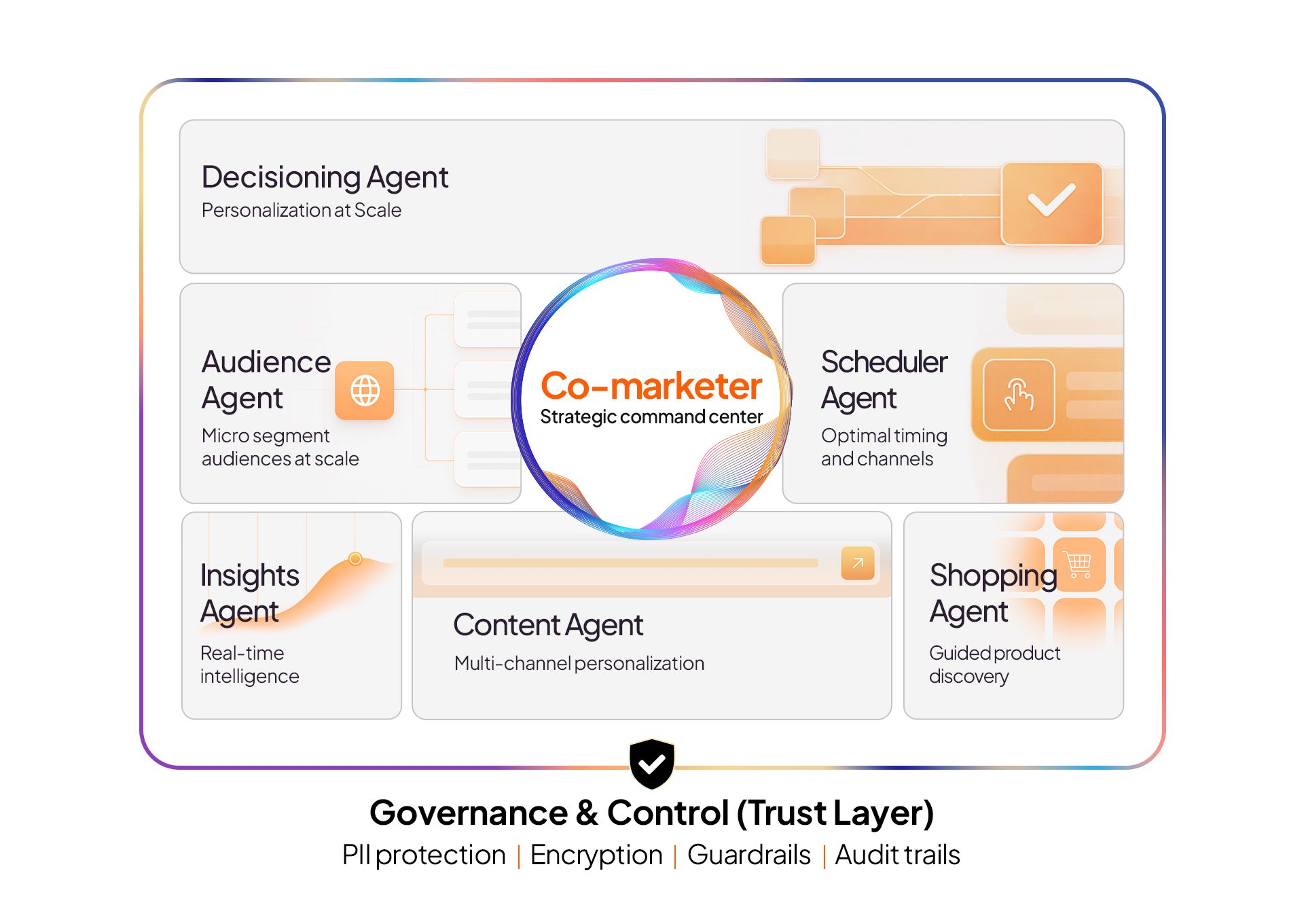 Co-marketer strategic command center with connected agents