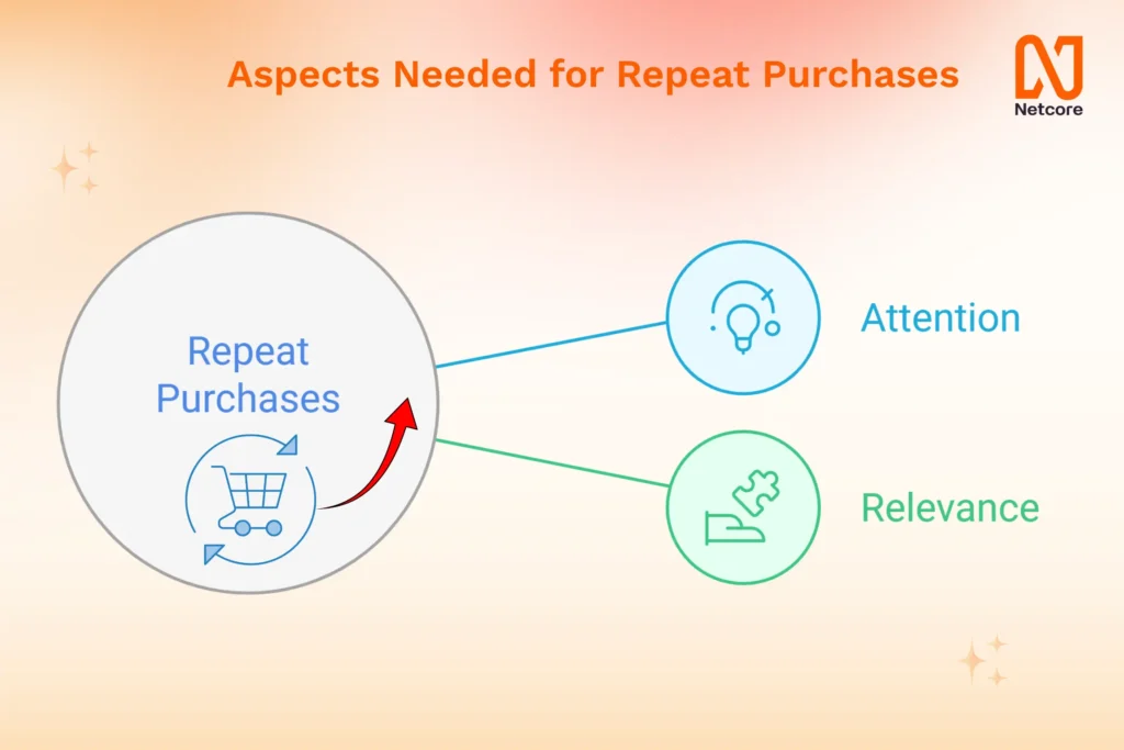 Aspects Needed for Repeat Purchases