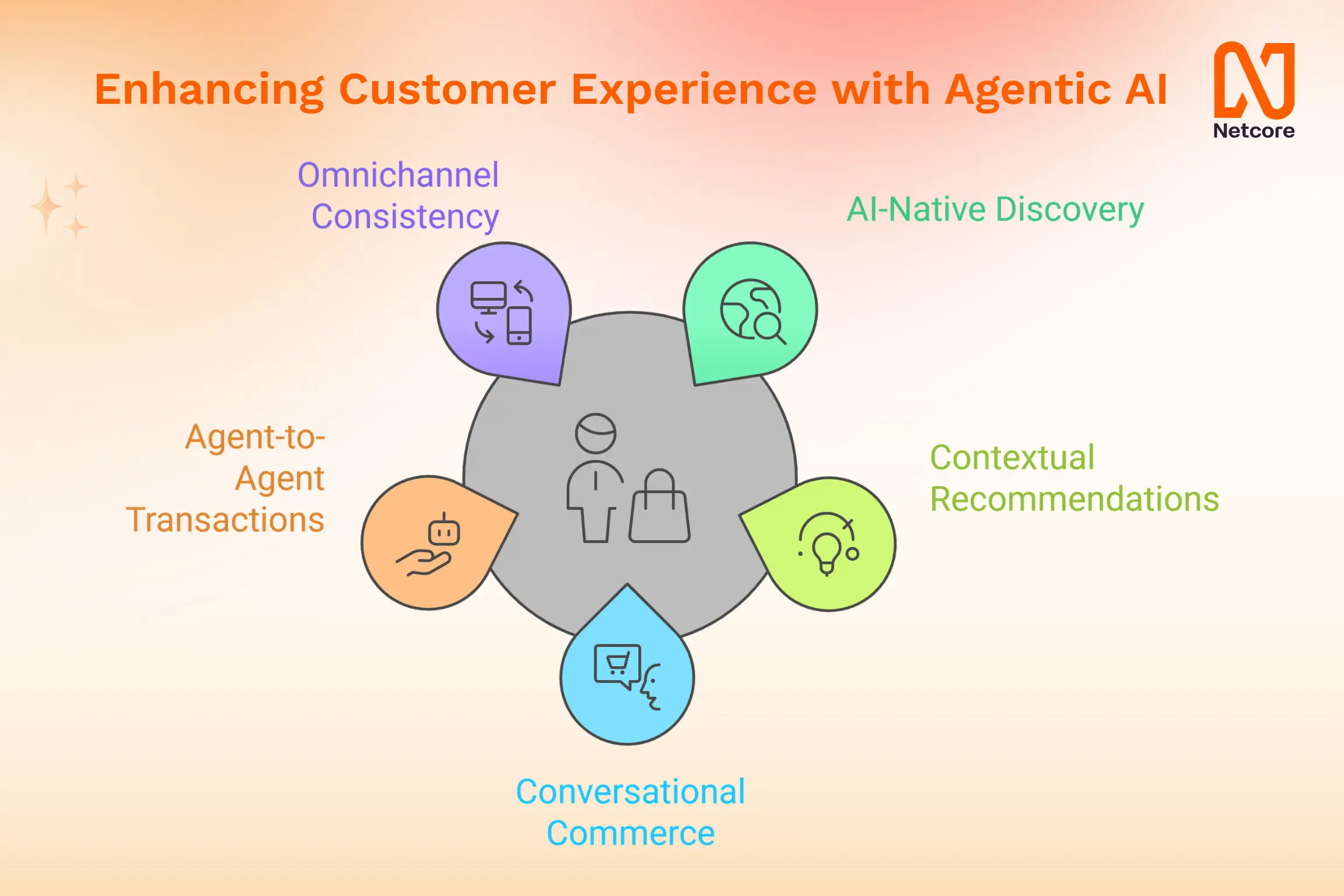 Enhancing Customer Experience with Agentic AI
