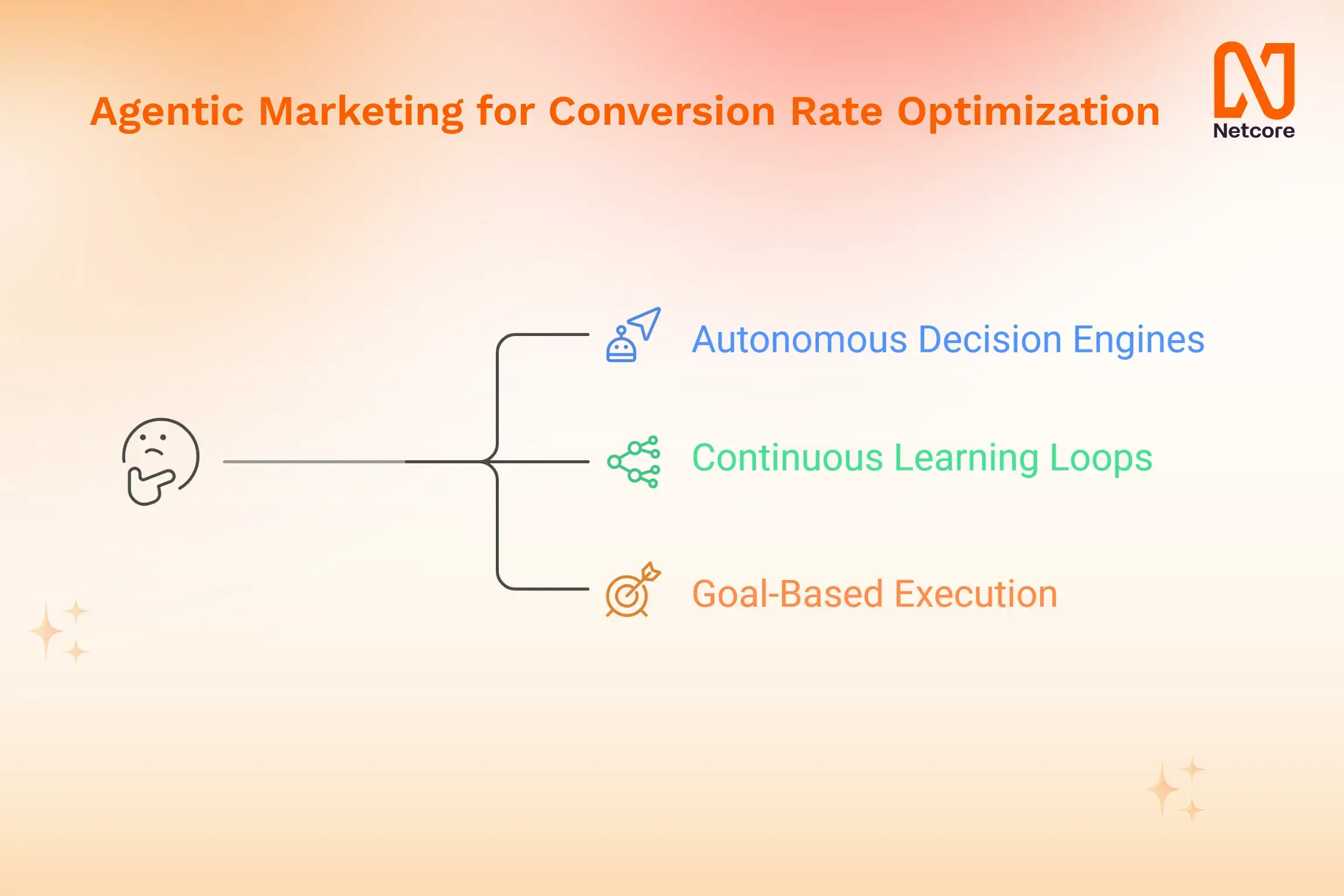 Agentic Marketing for Conversion Rate Optimization