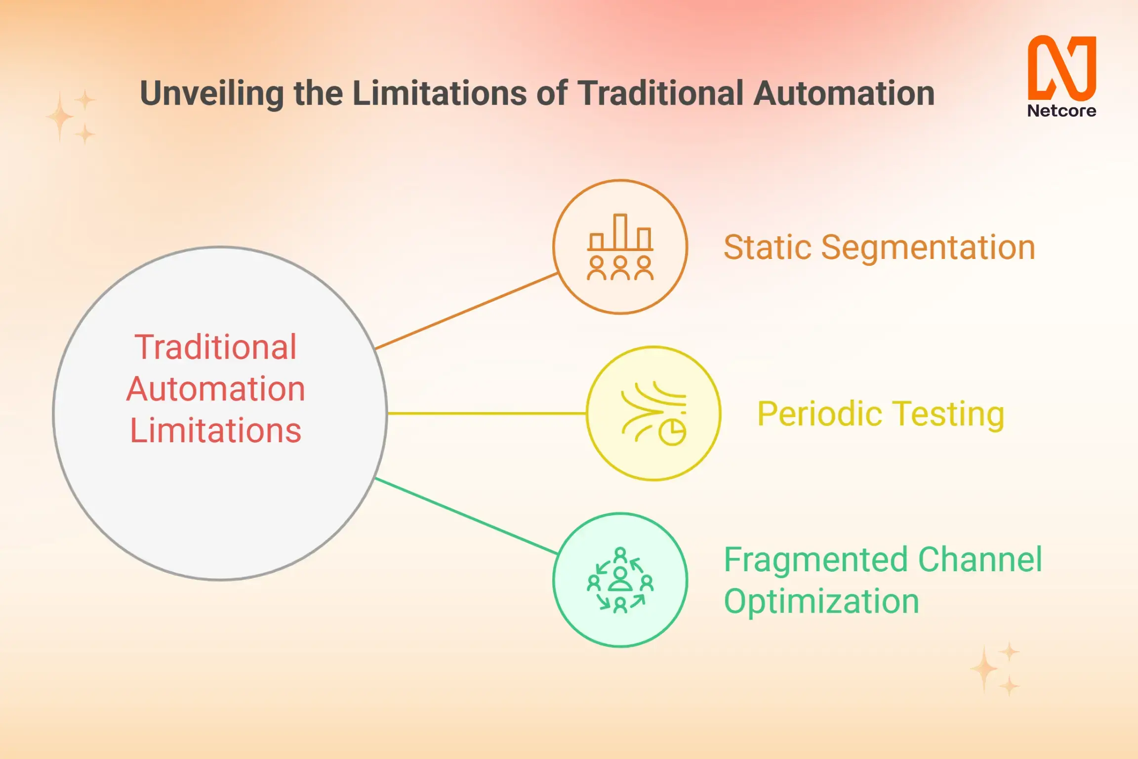 Unveiling the Limitations of Traditional Automation