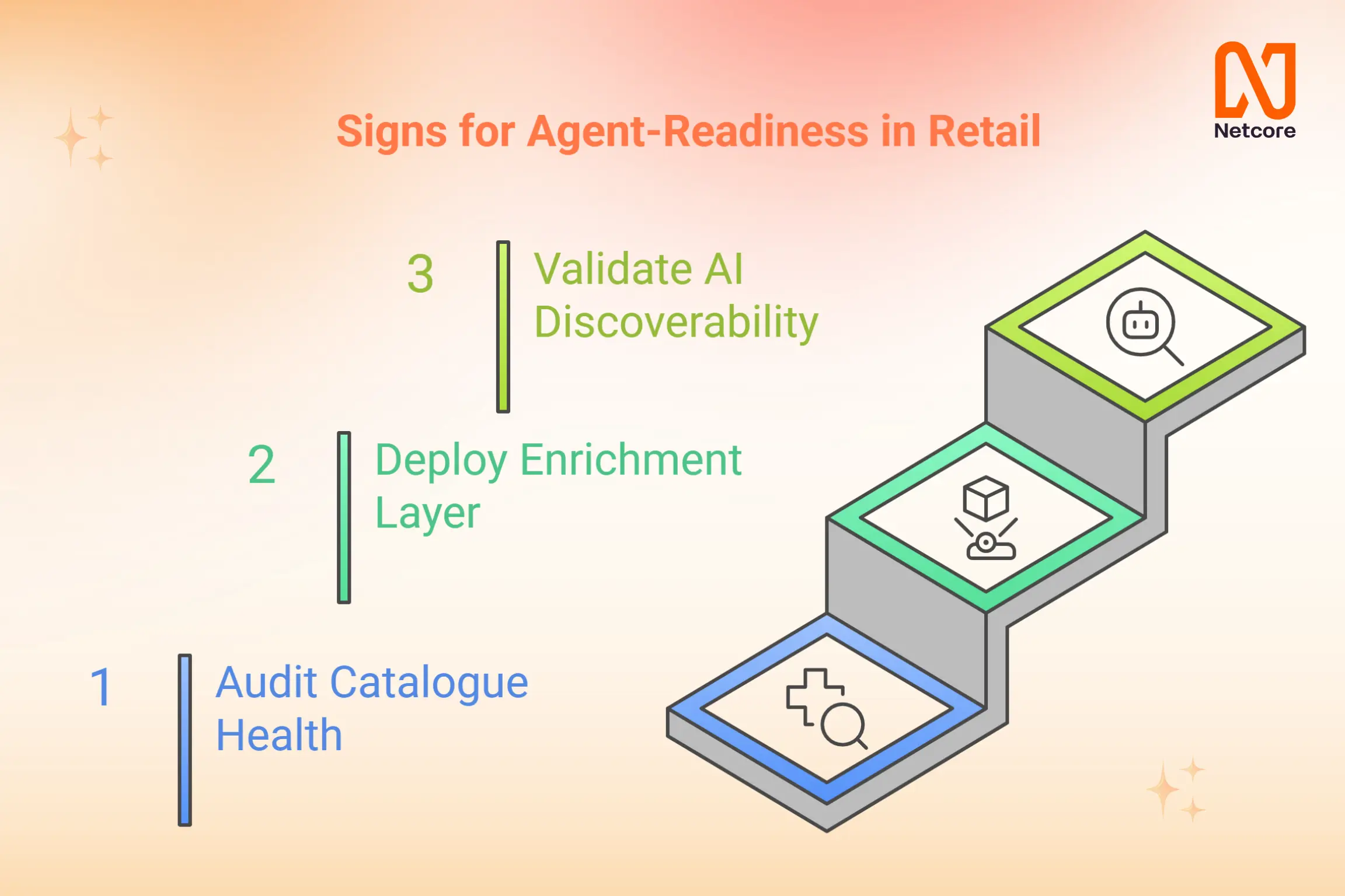 Signs for Agent-Readiness in Retail