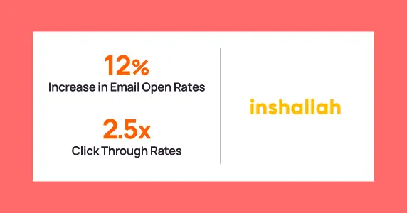 Inshallah Rebuilds Email Trust and Engagement, Driving Open Rates from Near Zero to 12%