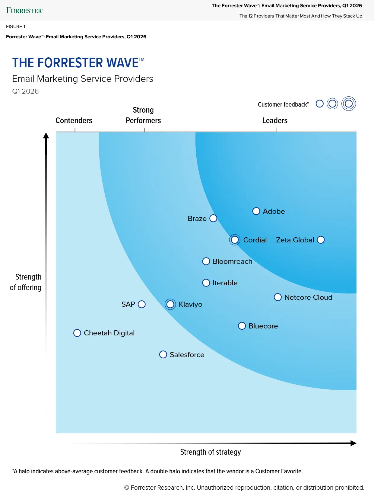 Forrester Wave Grid