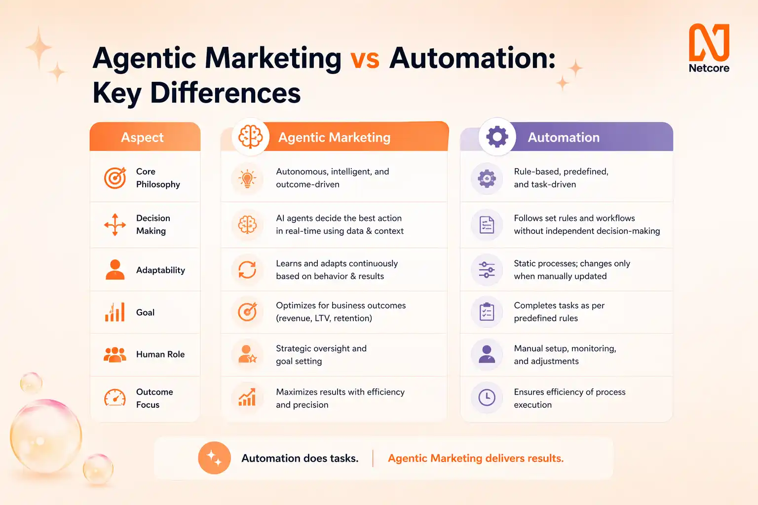 Agentic Marketing vs Automation