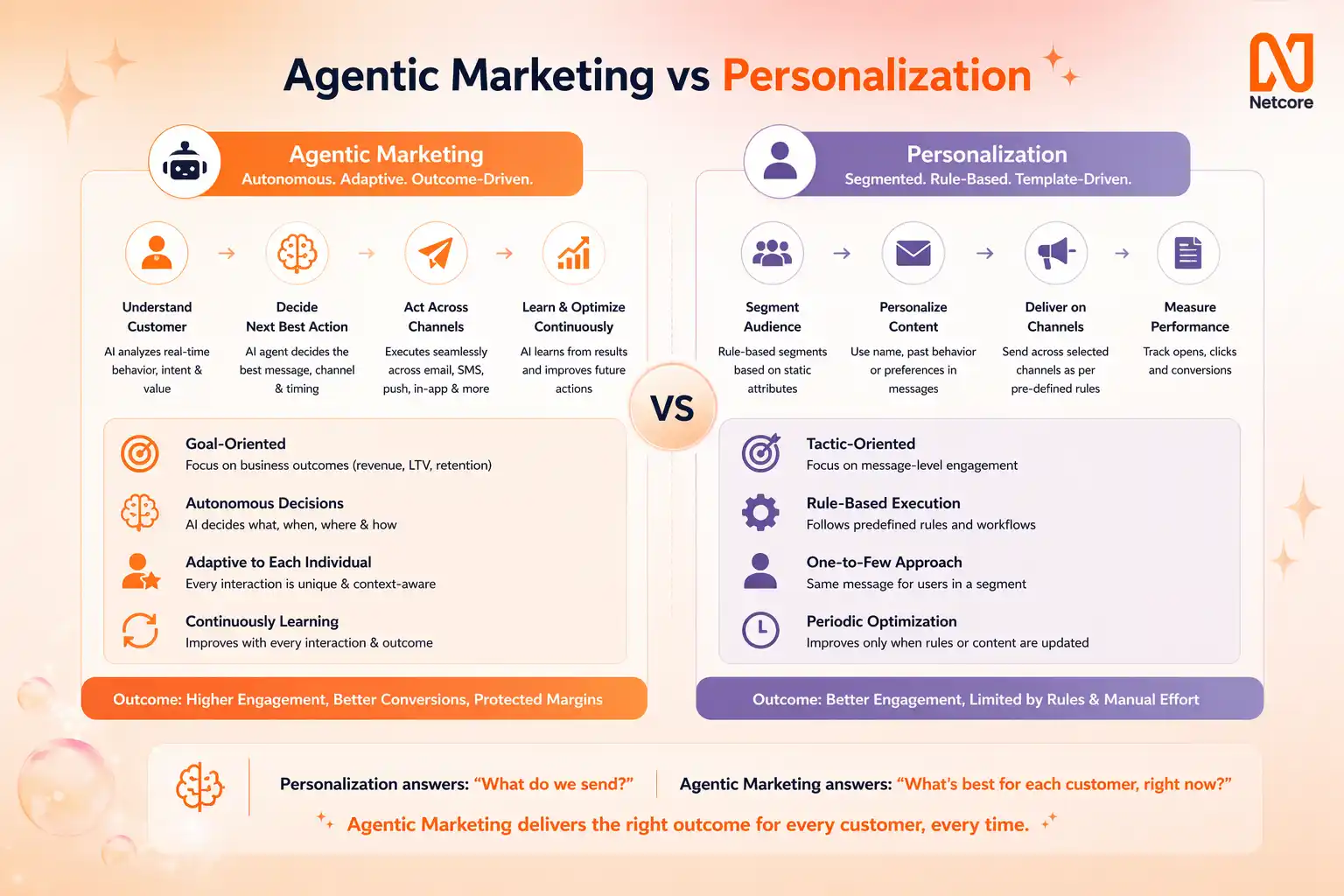 Agentic Marketing Lifecycle