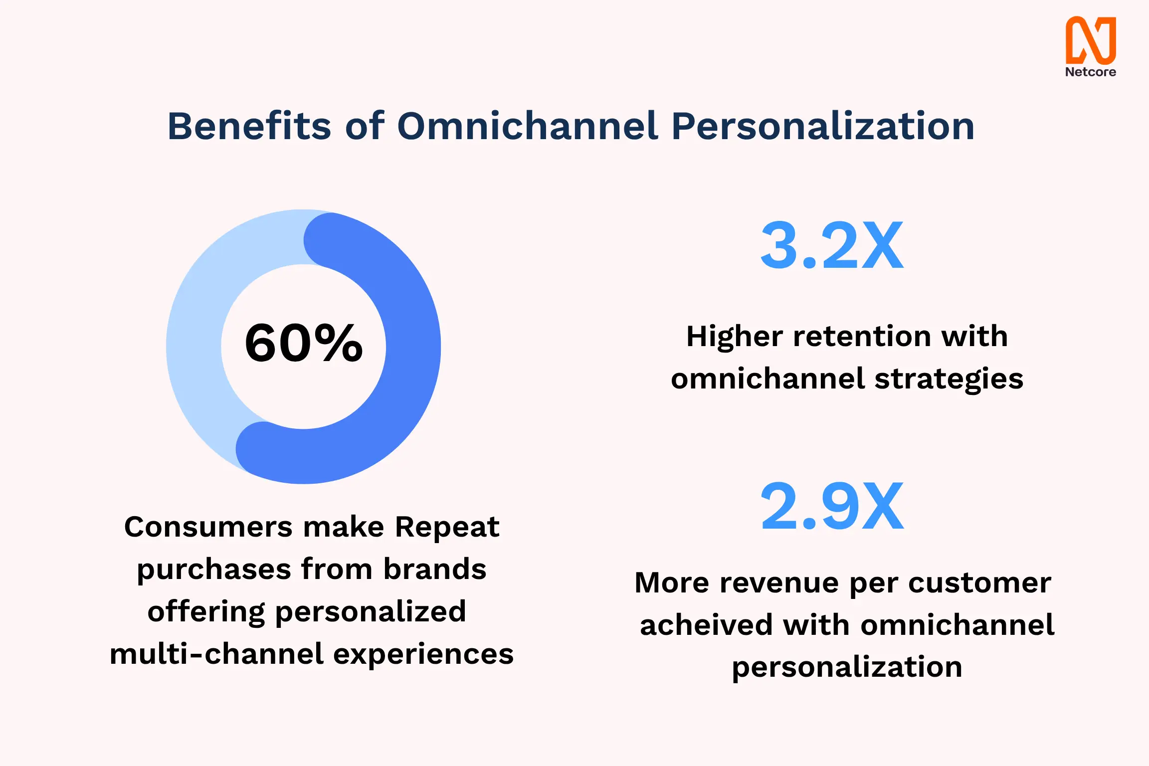 Benefits of Omnichannel Personalization