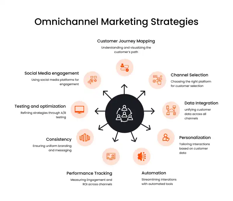 Benefits of Omnichannel Personalization