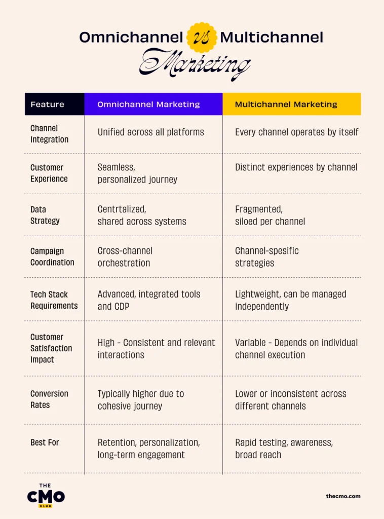 Multichannel vs. Omnichannel