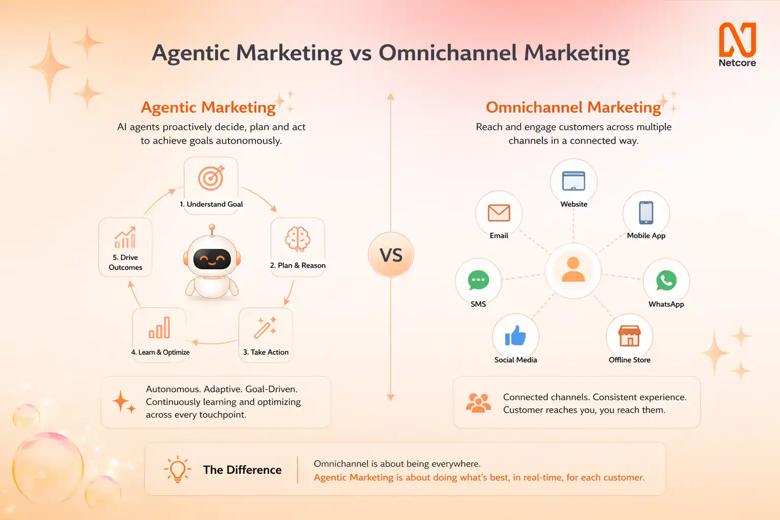 Agentic Marketing vs Omnichannel Marketing