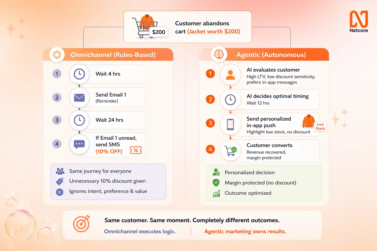 Agentic Marketing vs Omnichannel Marketing