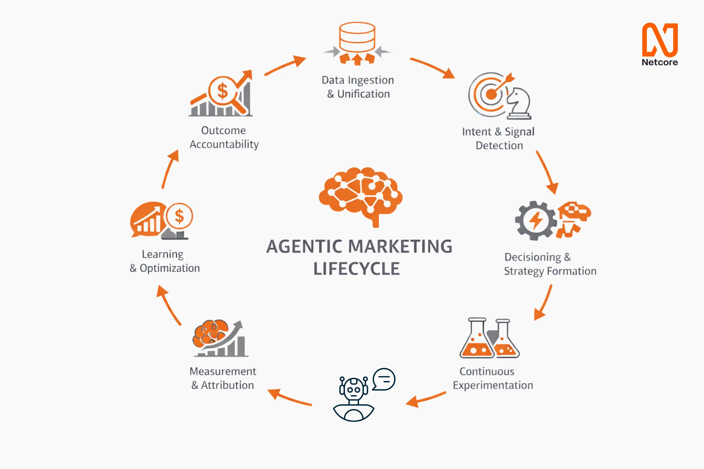 Agentic Marketing Lifecycle