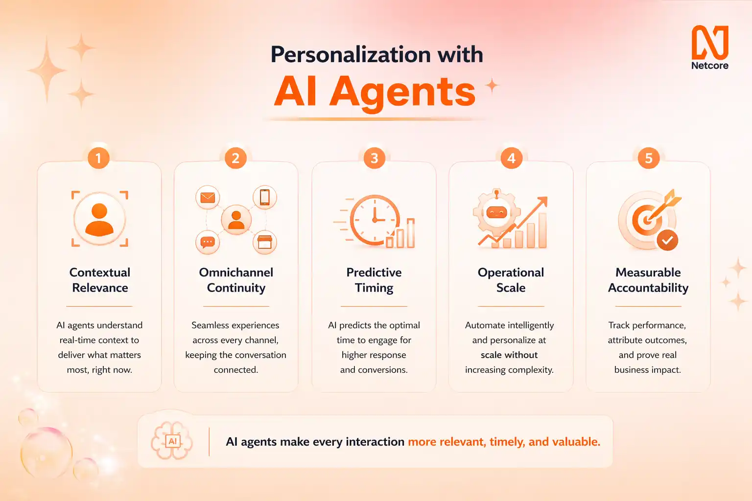 Agentic Marketing Lifecycle