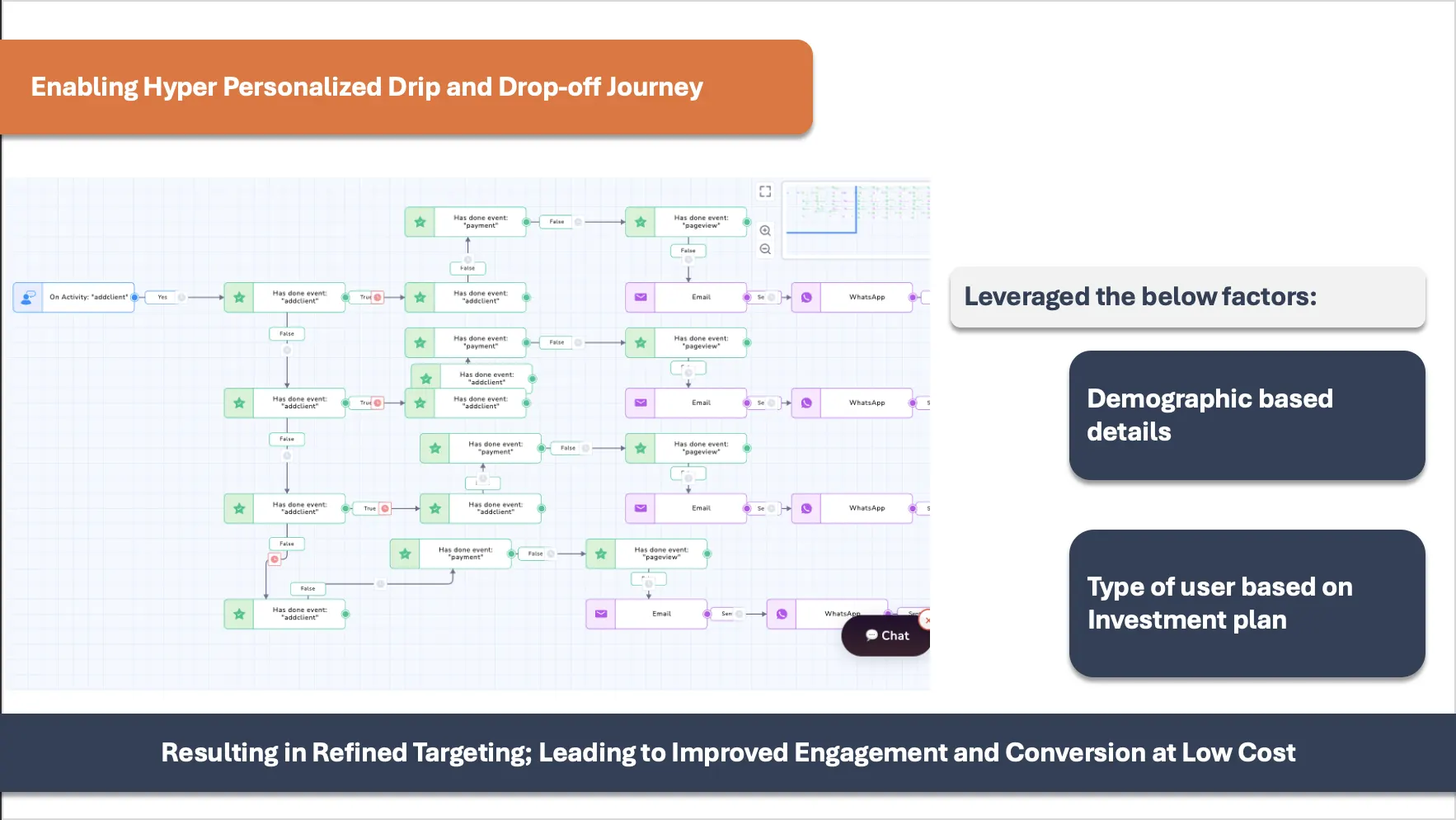 Enabling Hyper Personalized Drip and Drop-off Journey